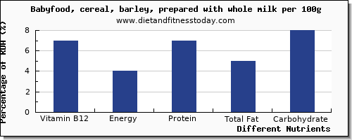 chart to show highest vitamin b12 in barley per 100g